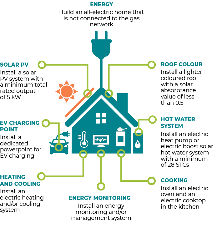 Build and Energy Efficient Home diagram