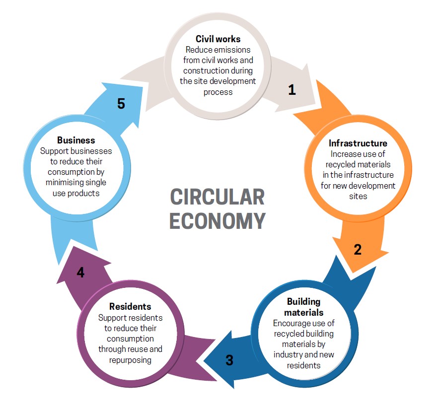 Infographic showing that Civil works leads to Infrastructure leads to building materials leads to Residents leads to business leads back to civil works.